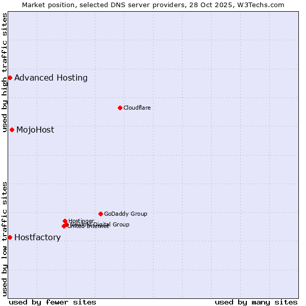 Market position of MojoHost vs. Hostfactory vs. Advanced Hosting