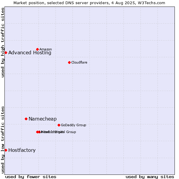 Market position of Namecheap vs. Hostfactory vs. Advanced Hosting
