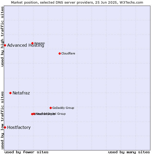 Market position of Netafraz vs. Hostfactory vs. Advanced Hosting