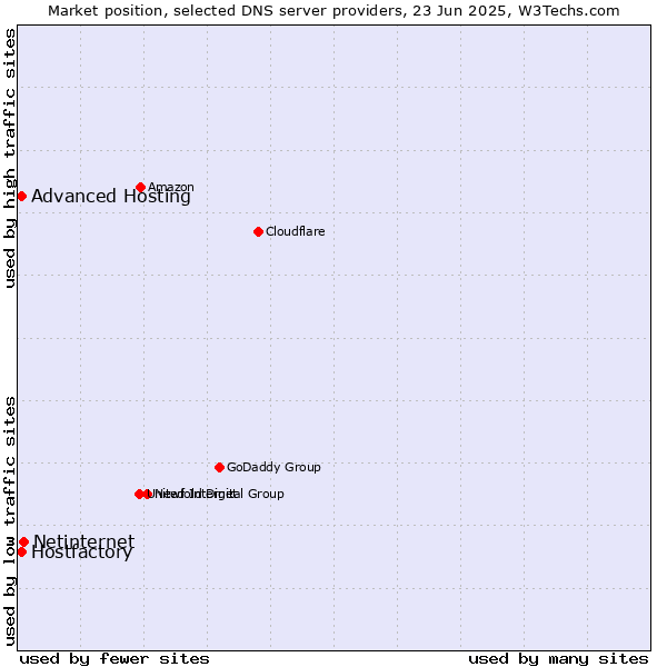 Market position of Netinternet vs. Hostfactory vs. Advanced Hosting