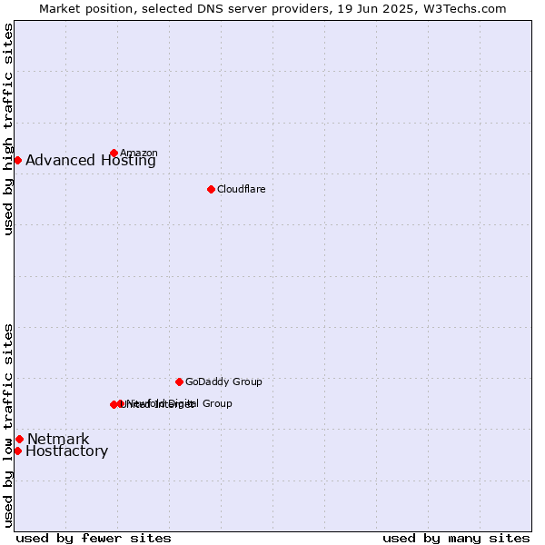 Market position of Netmark vs. Hostfactory vs. Advanced Hosting