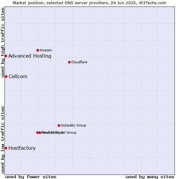 Market position of Cellcom vs. Hostfactory vs. Advanced Hosting
