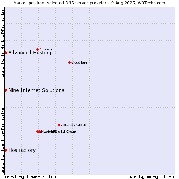 Market position of Hostfactory vs. Nine Internet Solutions vs. Advanced Hosting