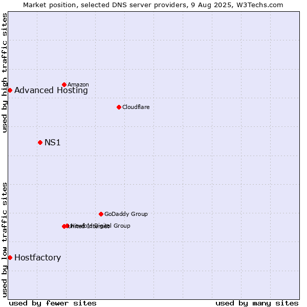 Market position of NS1 vs. Hostfactory vs. Advanced Hosting