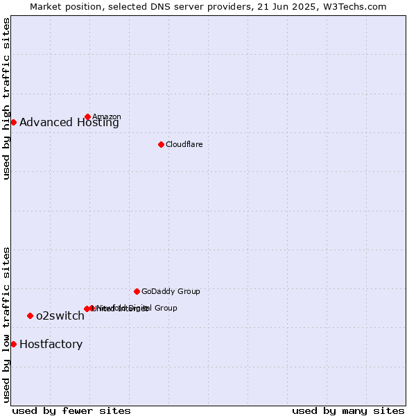 Market position of o2switch vs. Hostfactory vs. Advanced Hosting