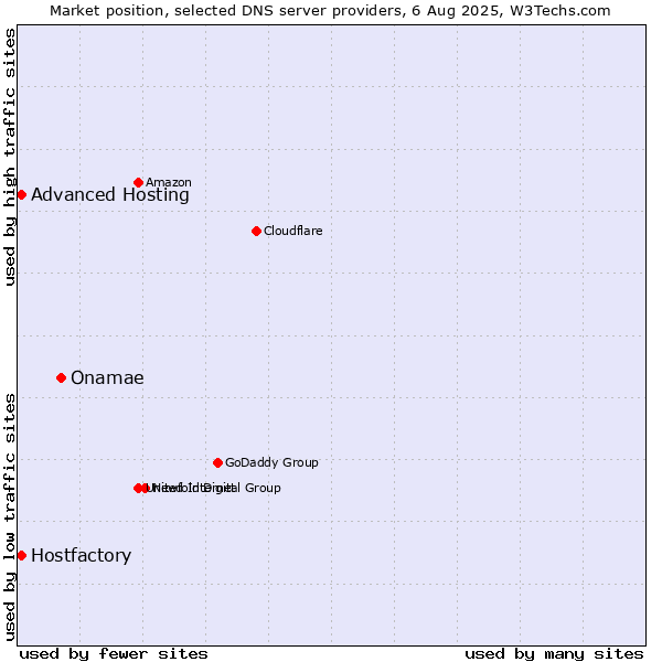 Market position of Onamae vs. Hostfactory vs. Advanced Hosting
