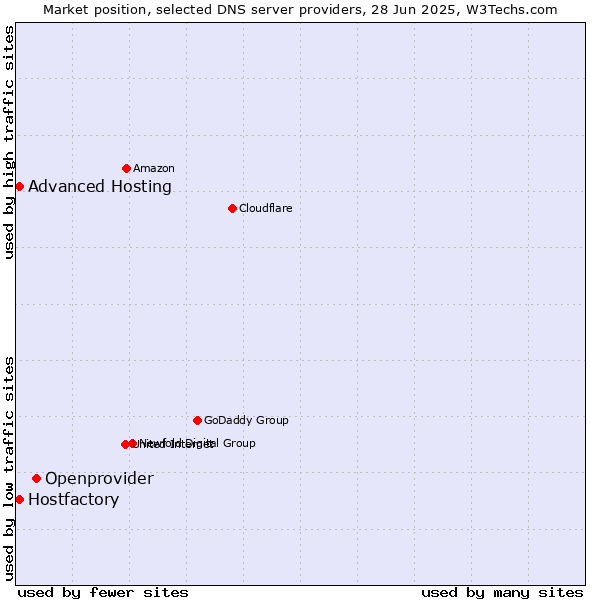 Market position of Openprovider vs. Hostfactory vs. Advanced Hosting