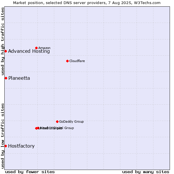 Market position of Planeetta vs. Hostfactory vs. Advanced Hosting