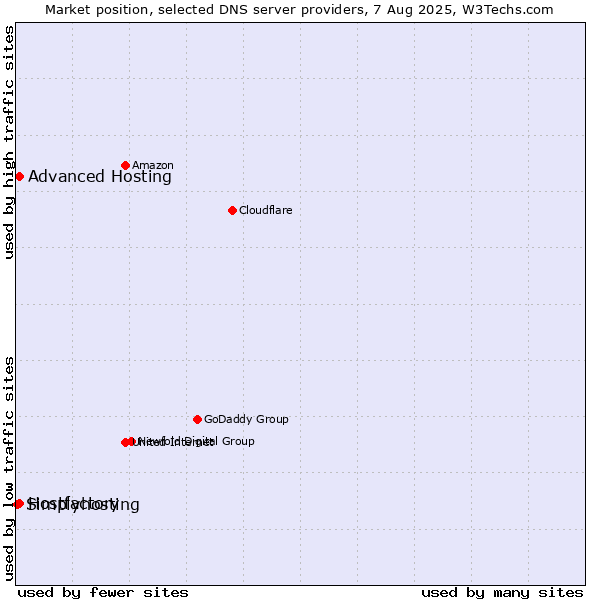 Market position of Hostfactory vs. Advanced Hosting vs. Simplyhosting