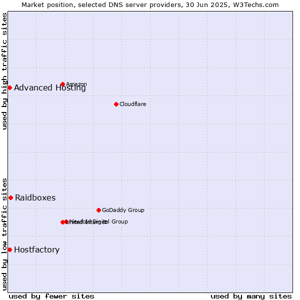 Market position of Raidboxes vs. Hostfactory vs. Advanced Hosting
