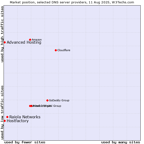Market position of Raiola Networks vs. Hostfactory vs. Advanced Hosting