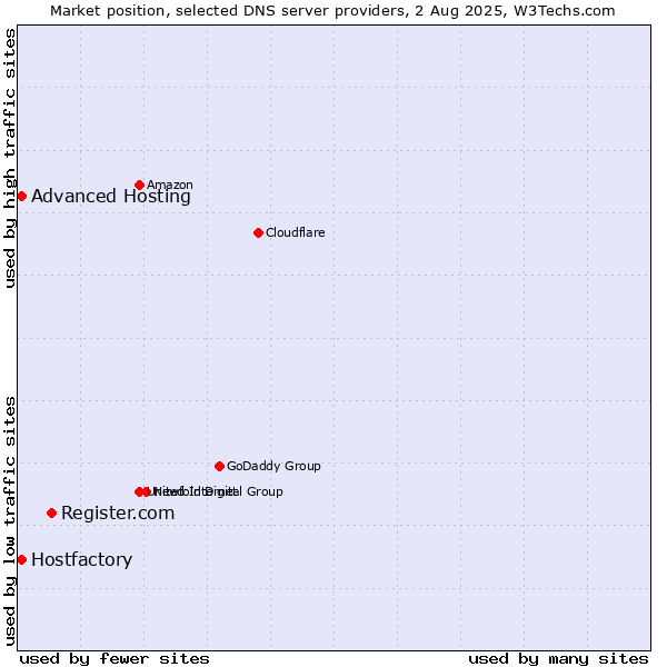 Market position of Register.com vs. Hostfactory vs. Advanced Hosting