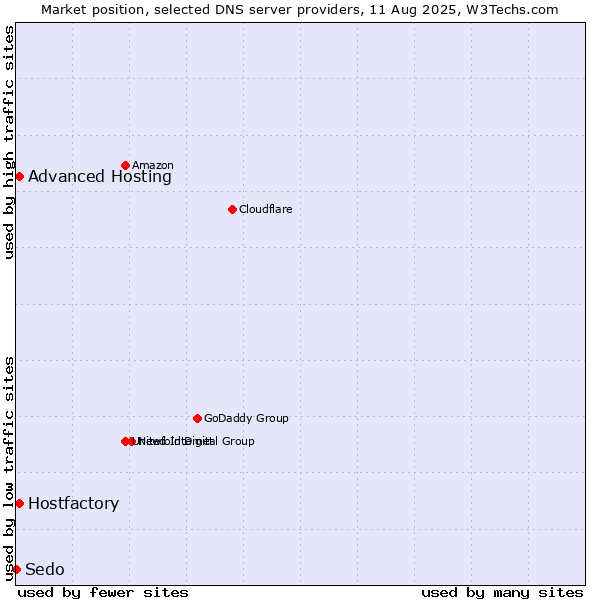 Market position of Hostfactory vs. Advanced Hosting vs. Sedo