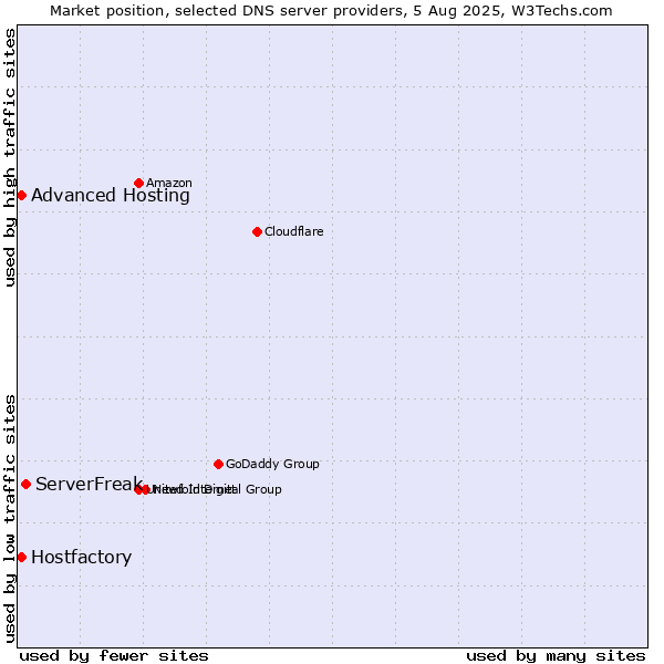 Market position of ServerFreak vs. Hostfactory vs. Advanced Hosting