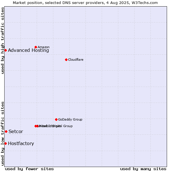 Market position of Setcor vs. Hostfactory vs. Advanced Hosting