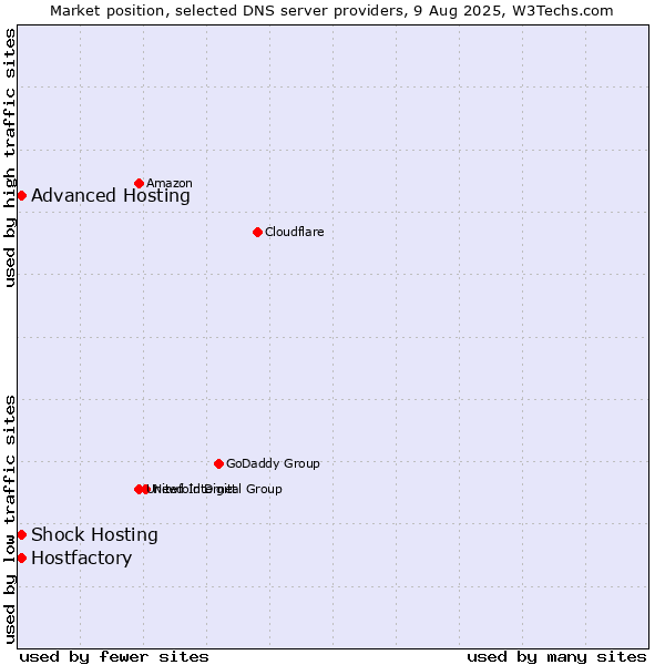 Market position of Hostfactory vs. Shock Hosting vs. Advanced Hosting