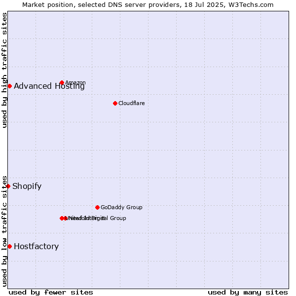 Market position of Hostfactory vs. Advanced Hosting vs. Shopify