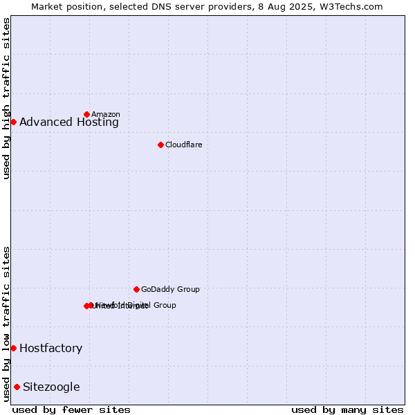 Market position of Sitezoogle vs. Hostfactory vs. Advanced Hosting