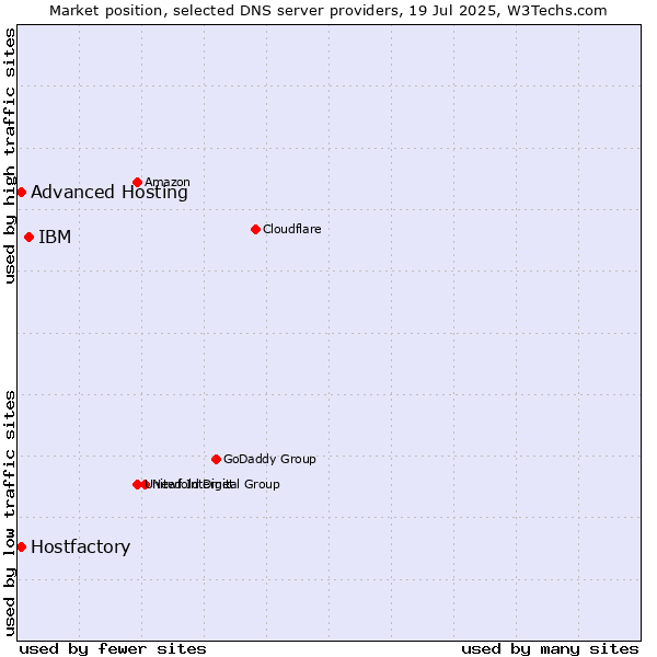 Market position of IBM vs. Hostfactory vs. Advanced Hosting