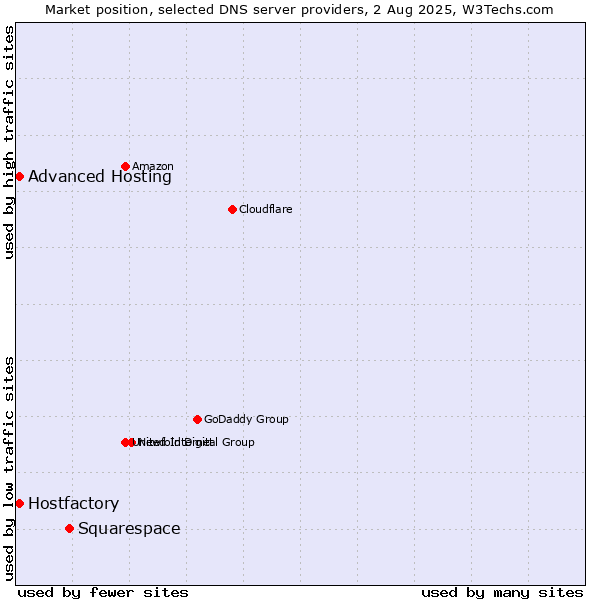 Market position of Squarespace vs. Hostfactory vs. Advanced Hosting