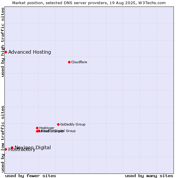 Market position of Nexigen Digital vs. Hostfactory vs. Advanced Hosting