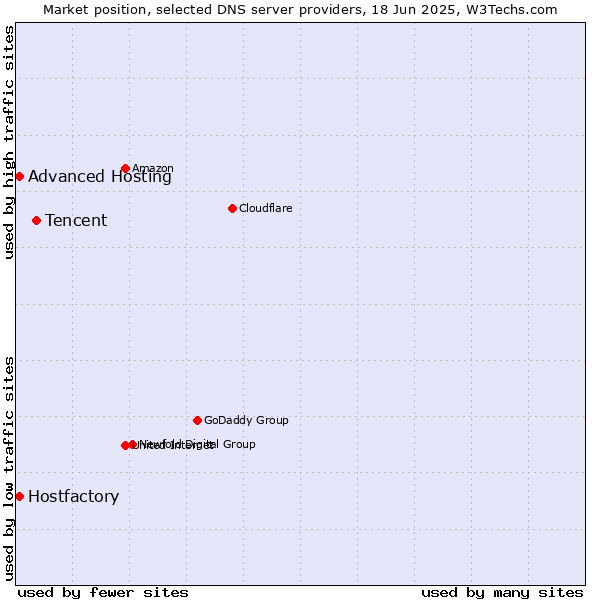 Market position of Tencent vs. Hostfactory vs. Advanced Hosting