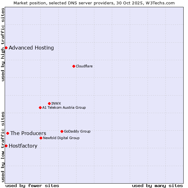 Market position of The Producers vs. Hostfactory vs. Advanced Hosting