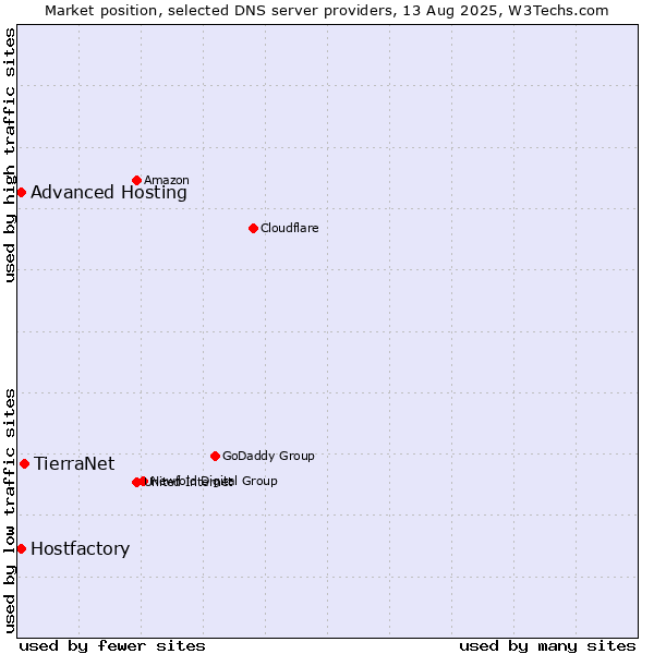 Market position of TierraNet vs. Hostfactory vs. Advanced Hosting