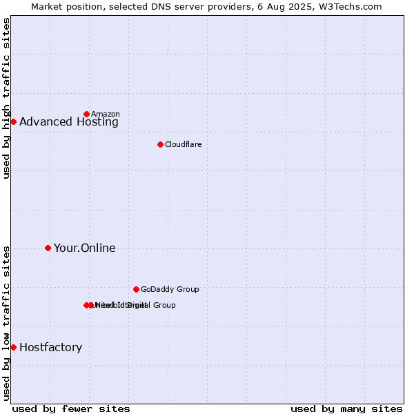 Market position of Your.Online vs. Hostfactory vs. Advanced Hosting