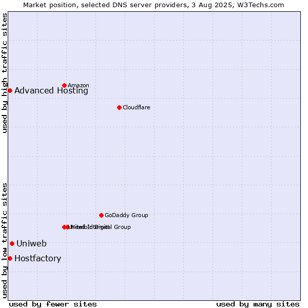 Market position of Uniweb vs. Hostfactory vs. Advanced Hosting