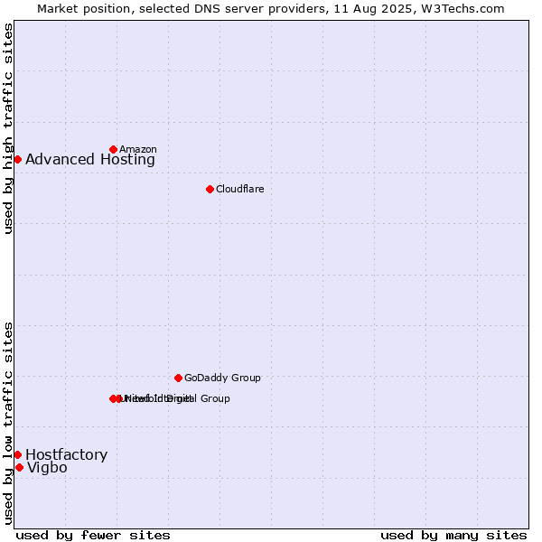 Market position of Vigbo vs. Hostfactory vs. Advanced Hosting