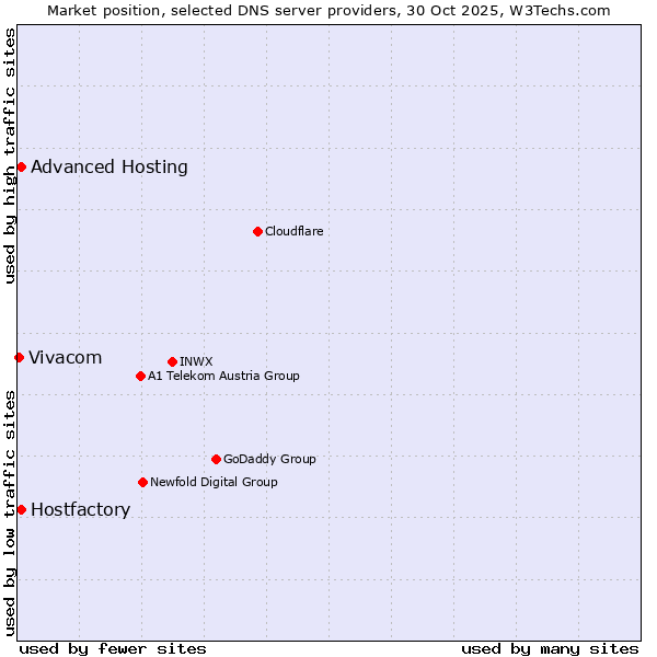 Market position of Hostfactory vs. Advanced Hosting vs. Vivacom