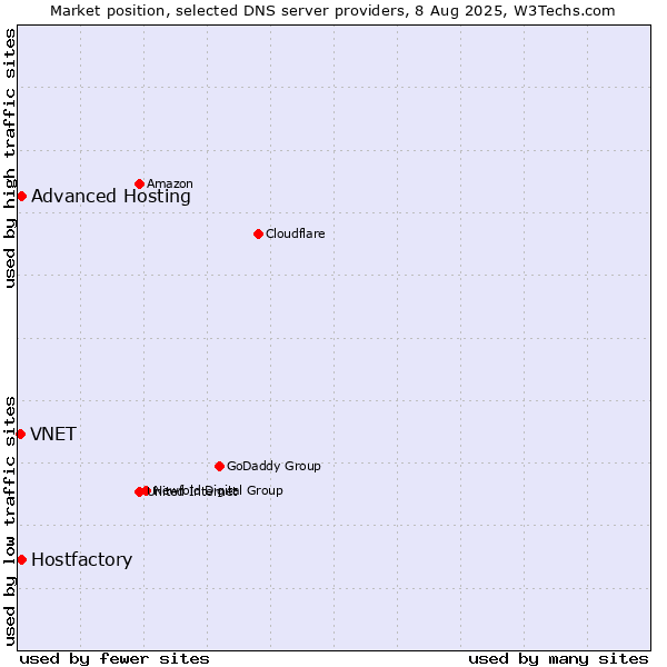 Market position of Hostfactory vs. Advanced Hosting vs. VNET