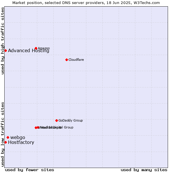 Market position of webgo vs. Hostfactory vs. Advanced Hosting