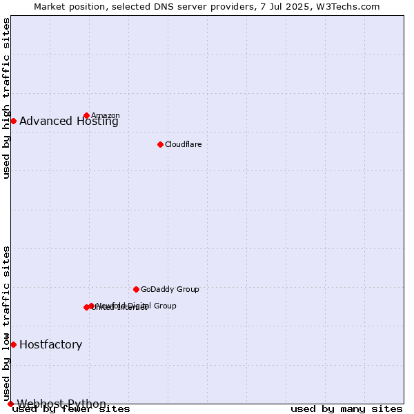Market position of Hostfactory vs. Advanced Hosting vs. Webhost Python