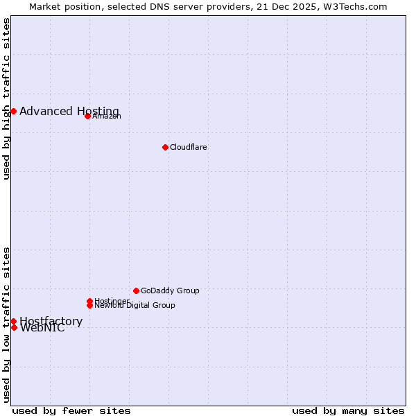 Market position of WebNIC vs. Hostfactory vs. Advanced Hosting