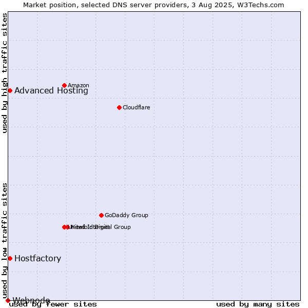 Market position of Hostfactory vs. Advanced Hosting vs. Webnode