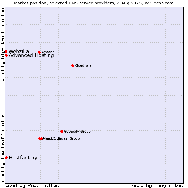 Market position of Hostfactory vs. Advanced Hosting vs. Webzilla
