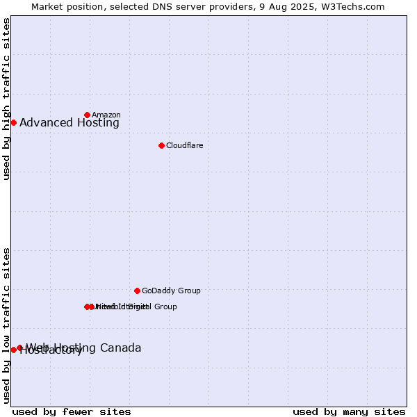Market position of Web Hosting Canada vs. Hostfactory vs. Advanced Hosting