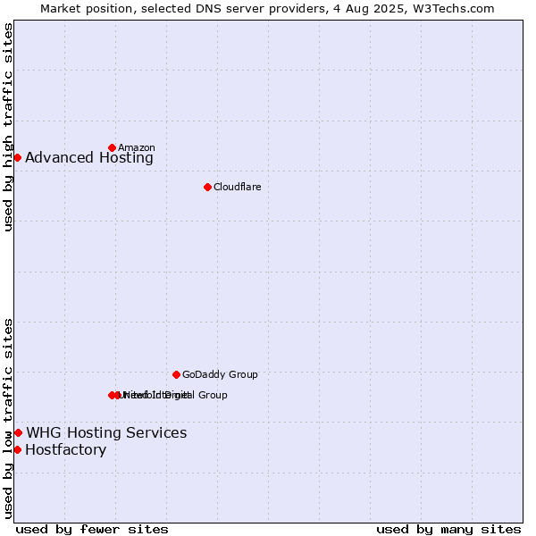 Market position of Hostfactory vs. WHG Hosting Services vs. Advanced Hosting