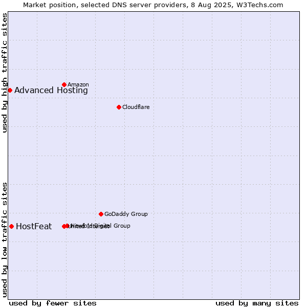 Market position of HostFeat vs. Advanced Hosting