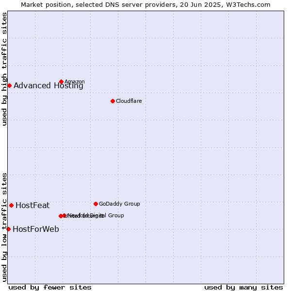 Market position of HostFeat vs. Advanced Hosting vs. HostForWeb