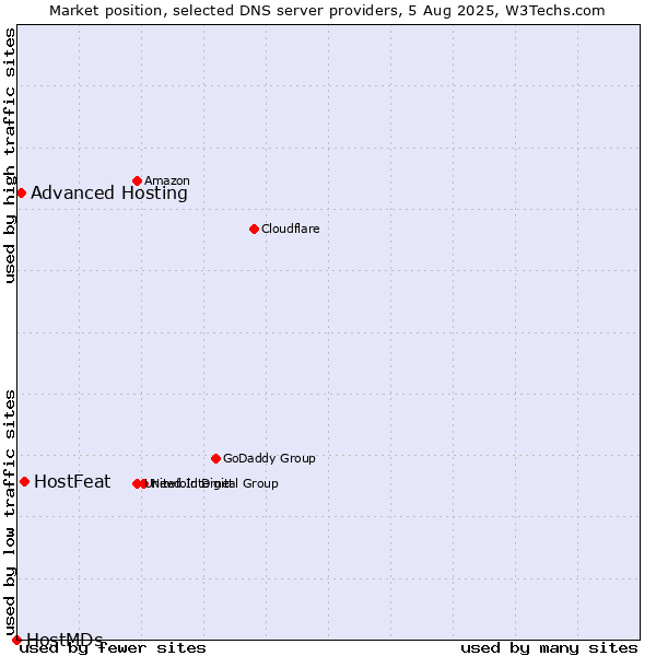 Market position of HostFeat vs. Advanced Hosting vs. HostMDs