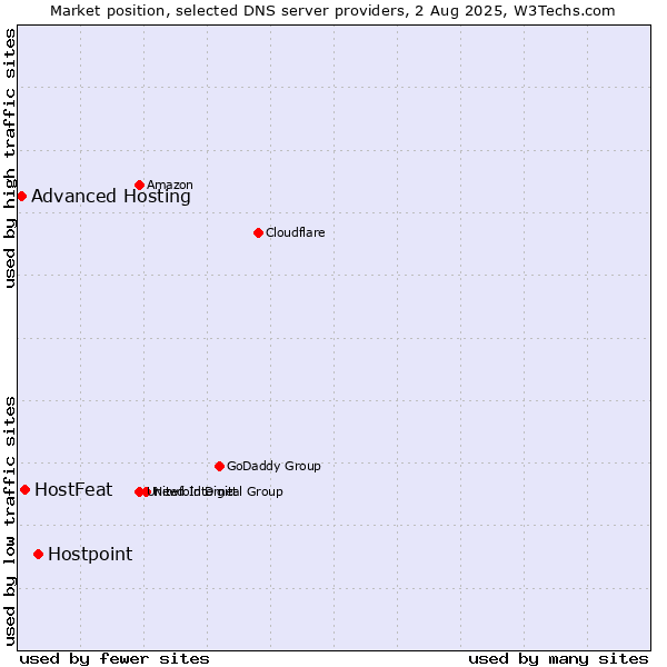 Market position of Hostpoint vs. HostFeat vs. Advanced Hosting