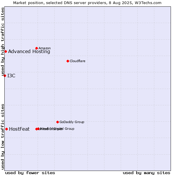 Market position of HostFeat vs. Advanced Hosting vs. I3C