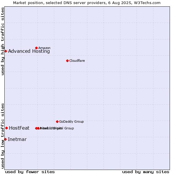 Market position of HostFeat vs. Advanced Hosting vs. Inetmar