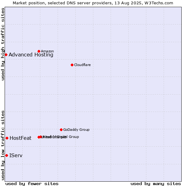 Market position of HostFeat vs. IServ vs. Advanced Hosting