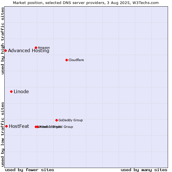 Market position of Linode vs. HostFeat vs. Advanced Hosting
