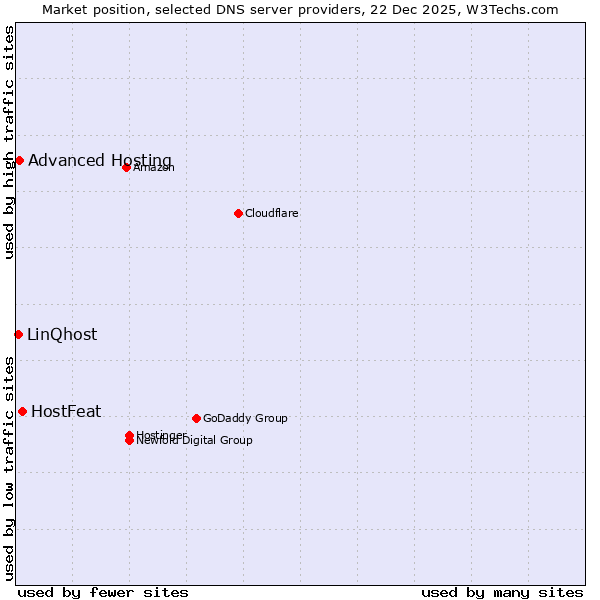 Market position of HostFeat vs. Advanced Hosting vs. LinQhost