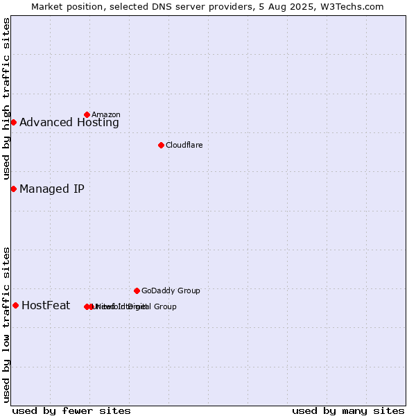 Market position of HostFeat vs. Advanced Hosting vs. Managed IP